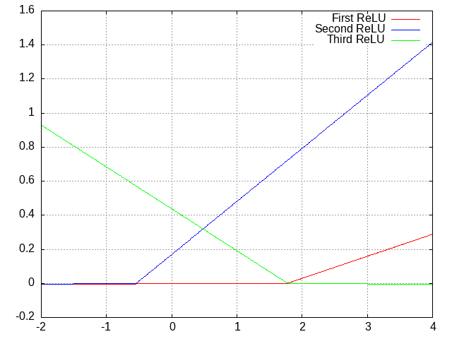 Visualization of weight and bias