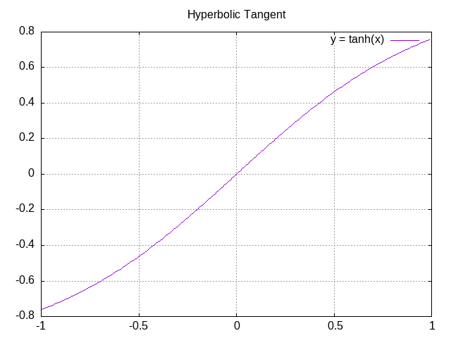 plot of the tanh function