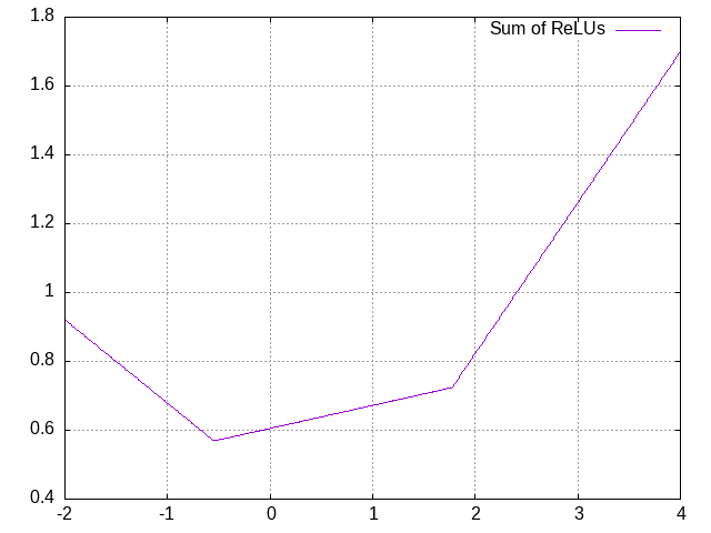 Sum of each of the ReLUs