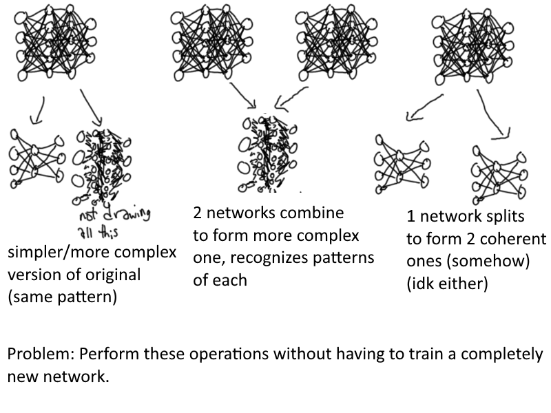 Image showing different hypothetical ways to modify neural networks